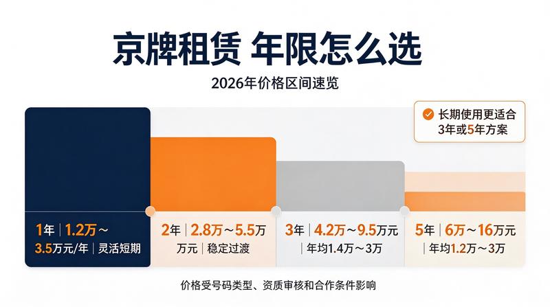 闲置车牌资源优化配置